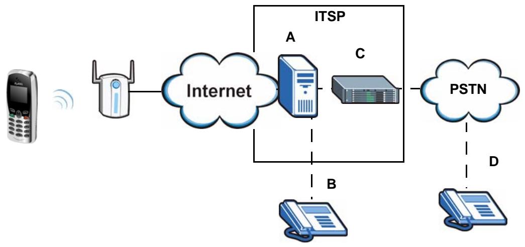 ZYXEL V-630 - Making Calls via Internet Telephony Service Provider - 1