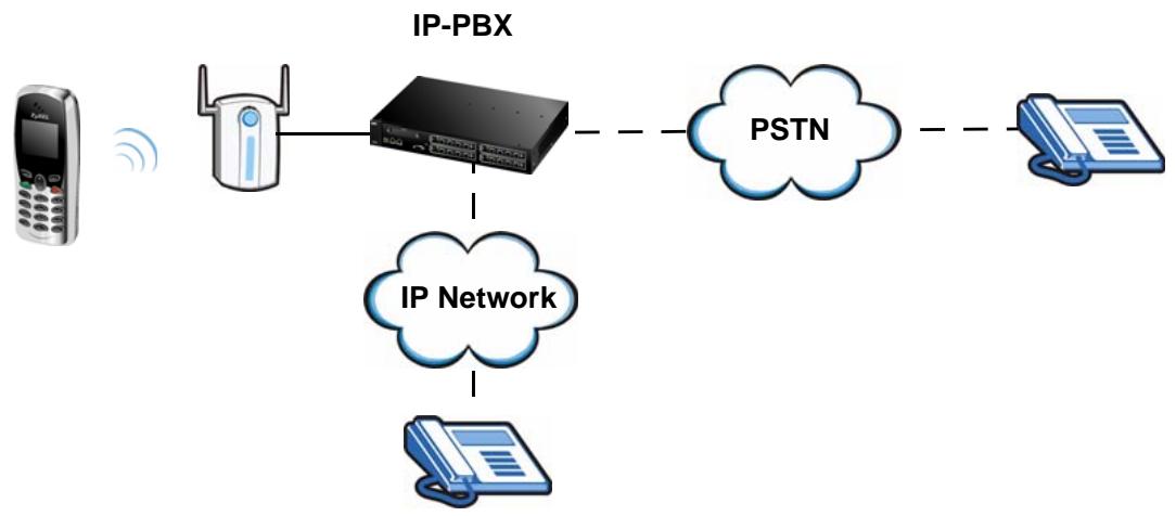 ZYXEL V-630 - Making Calls via IP-PBX - 1