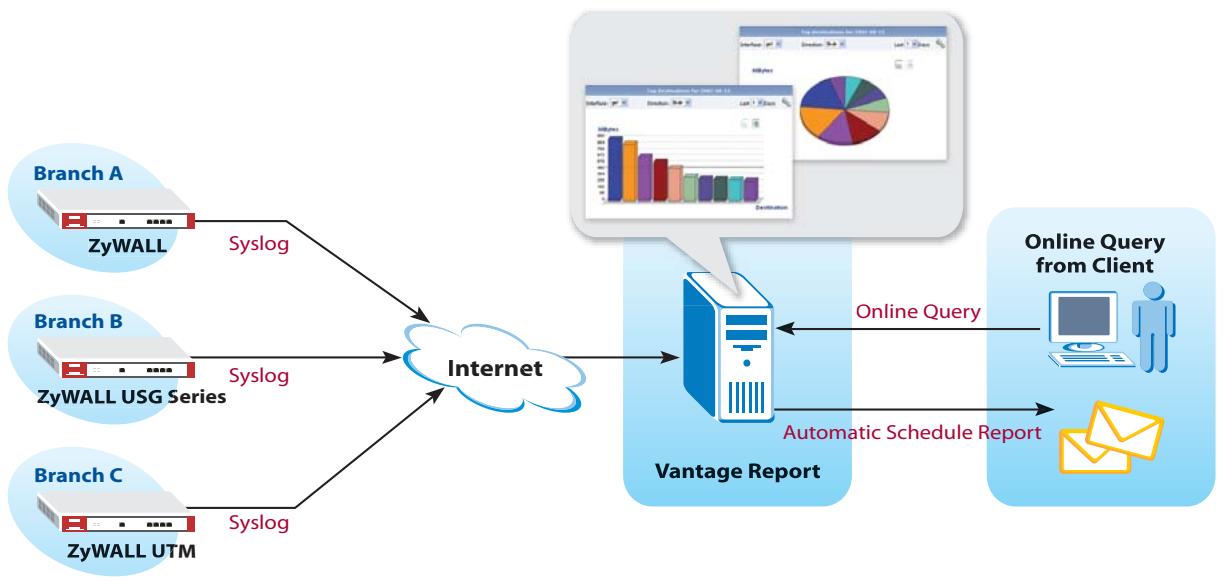ZYXEL VANTAGE REPORT 2.3 - Application Diagram - 1
