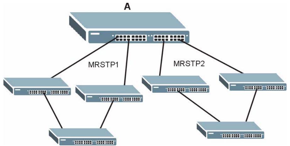 ZYXEL XGS-4528F - Multiple RSTP - 1