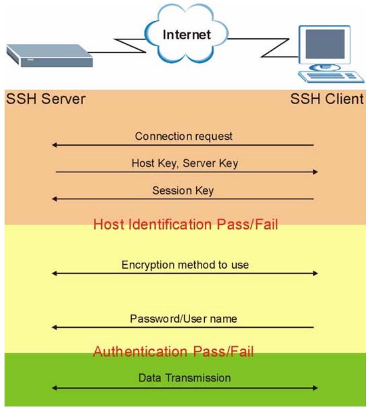ZYXEL XGS-4528F - How SSH works - 1