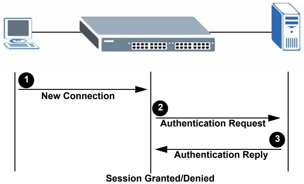 ZYXEL XGS-4528F - MAC Authentication - 1