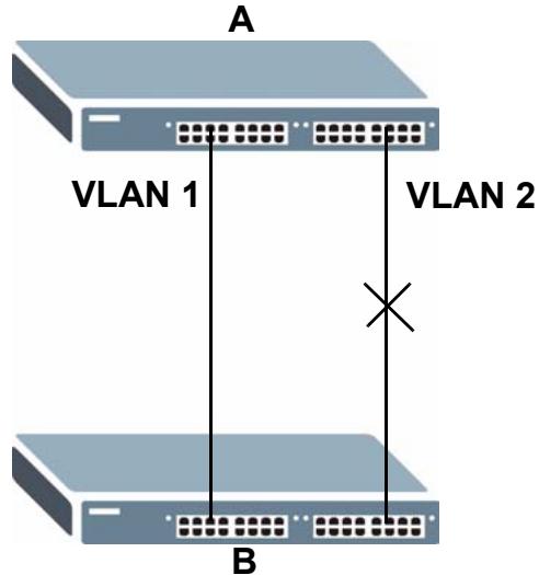 ZYXEL XGS-4528F - MSTP Network Example - 1