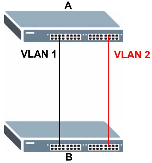 ZYXEL XGS-4528F - MSTP Network Example - 2