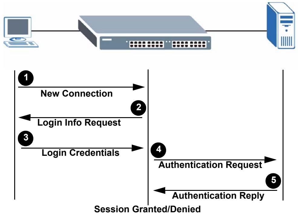ZYXEL XGS-4528F - IEEE 802.1x Authentication - 1