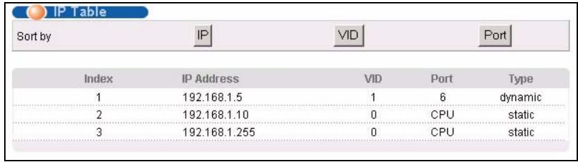 ZYXEL XGS-4528F - Viewing the IP Table - 1