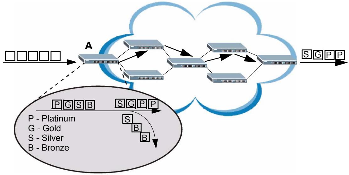 ZYXEL XGS-4528F - DiffServ Network Example - 1