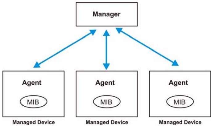 ZYXEL XGS-4528F - About SNMP - 1