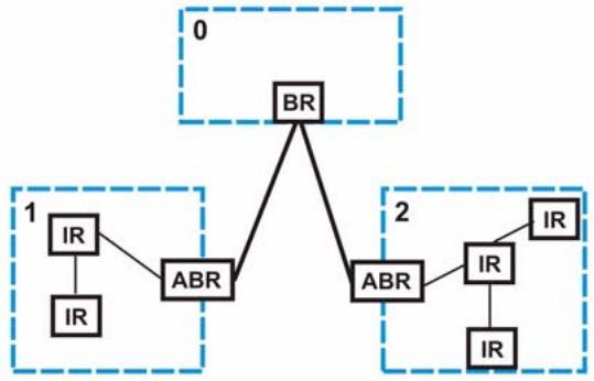 ZYXEL XGS-4528F - OSPF Autonomous Systems and Areas - 1