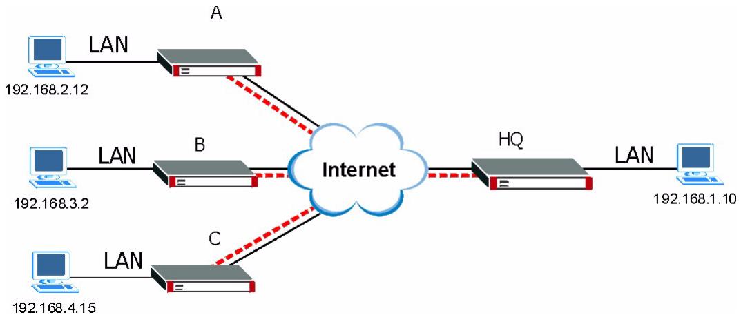 ZYXEL ZYWALL 2 WG - Telecommuters Sharing One VPN Rule Example - 1