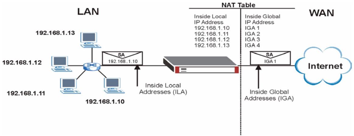 ZYXEL ZYWALL 2 WG - How NAT Works - 1
