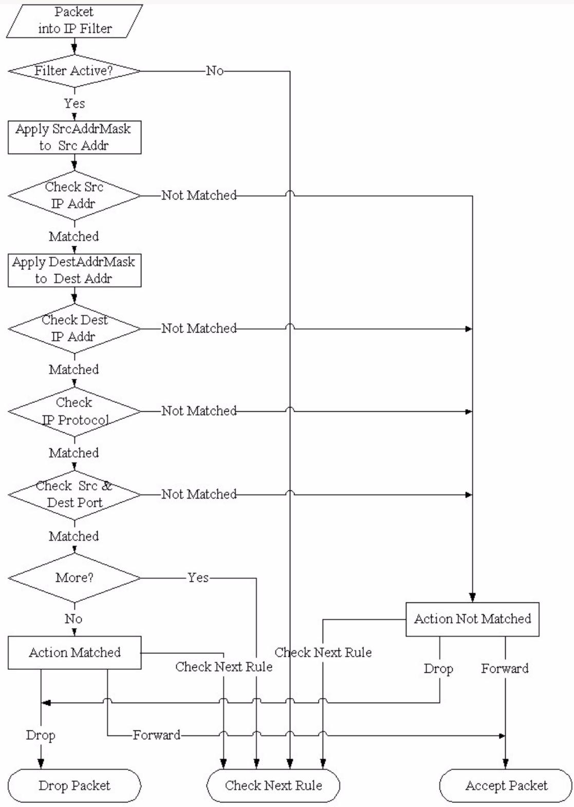 ZYXEL ZYWALL 2 WG - Configuring a TCP/IP Filter Rule - 1