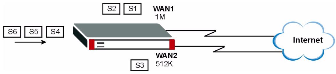 ZYXEL ZYWALL 2 WG - Weighted Round Robin - 1
