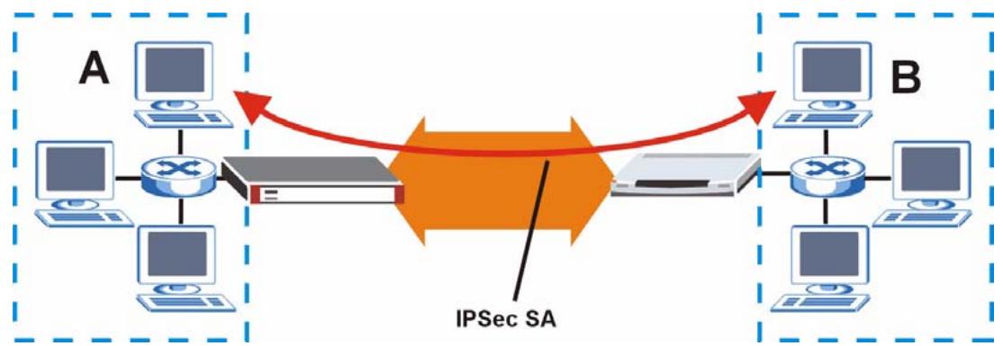 ZYXEL ZYWALL 2 WG - Managing the Bandwidth of VPN Traffic - 1