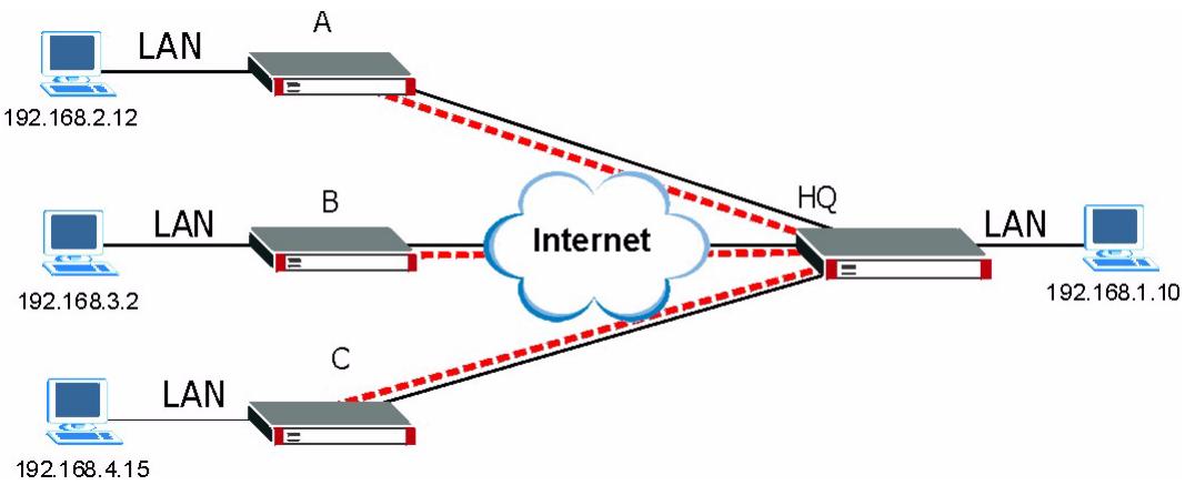 ZYXEL ZYWALL 2 WG - Telecommuters Using Unique VPN Rules Example - 1