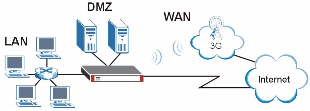 ZYXEL ZYWALL 2 WG - 3G WAN Application - 1