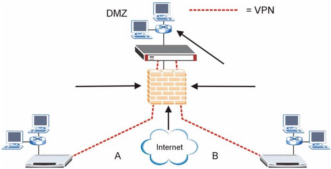 ZYXEL ZYWALL 2 WG - From VPN To VPN Packet Direction - 1