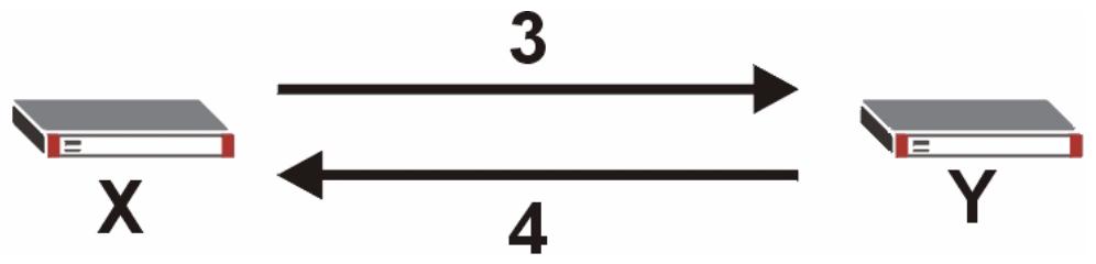 ZYXEL ZYWALL 2 WG - Diffie-Hellman (DH) Key Exchange - 1