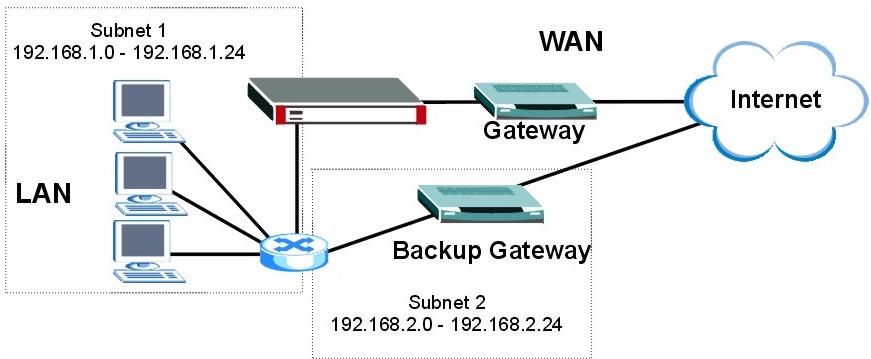 ZYXEL ZYWALL 2 WG - Traffic Redirect - 2