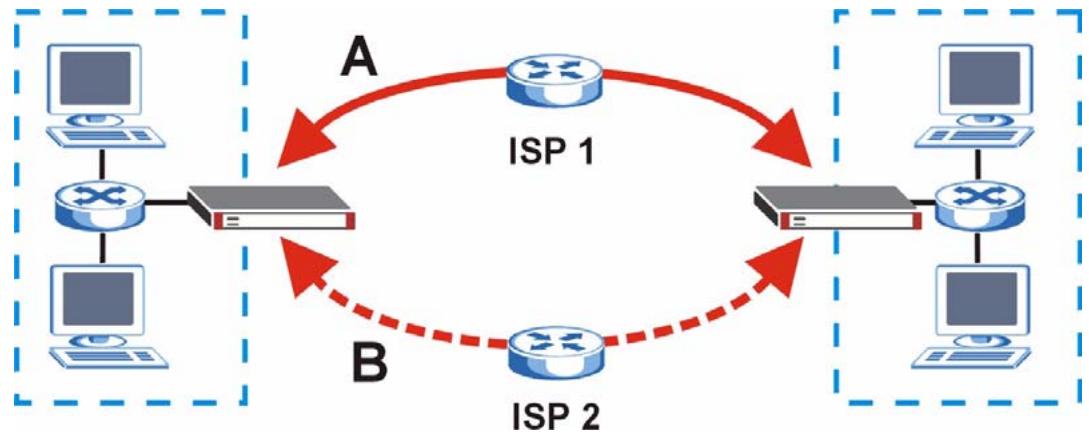 ZYXEL ZYWALL 2 WG - IPSec High Availability - 1