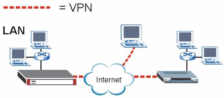 ZYXEL ZYWALL 2 WG - VPN Application - 1