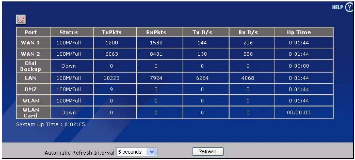 ZYXEL ZYWALL 2 WG - Port Statistics - 1