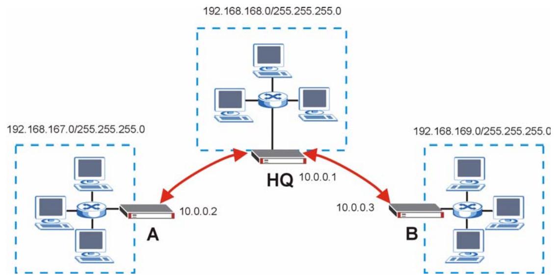 ZYXEL ZYWALL 2 WG - Hub-and-spoke VPN Example - 1