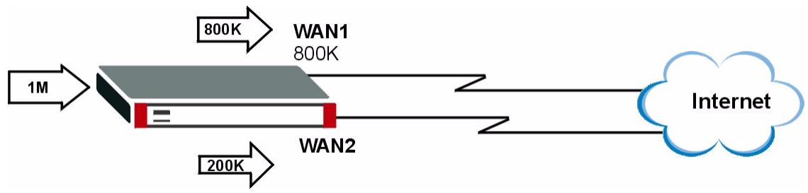 ZYXEL ZYWALL 2 WG - Spillover - 1