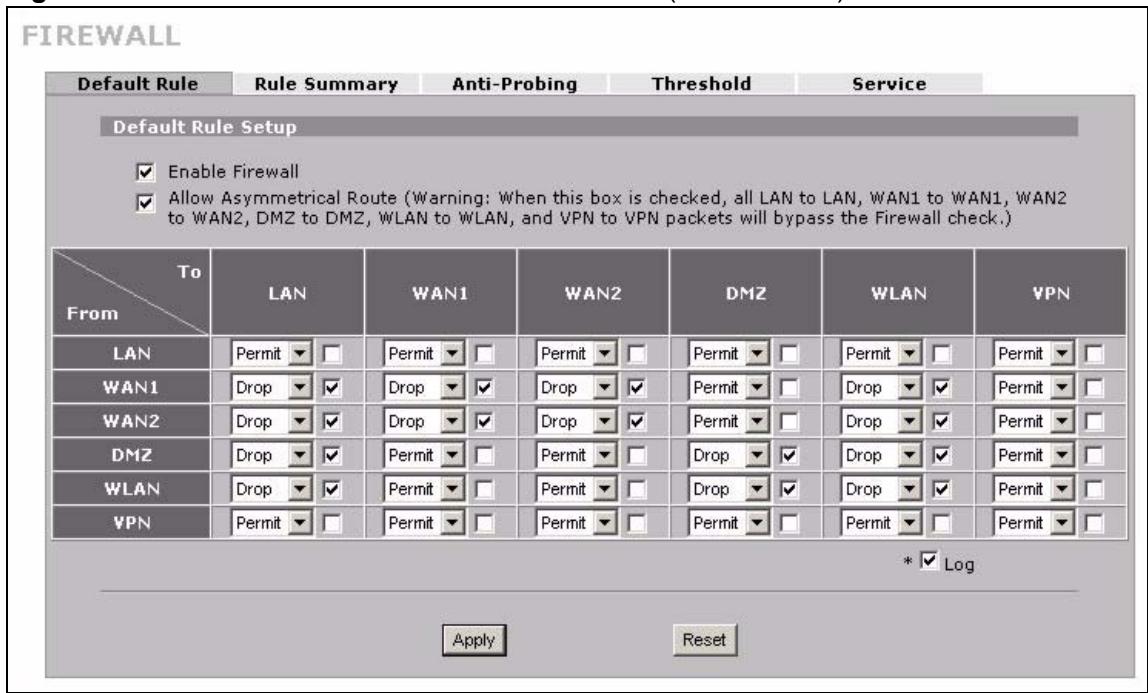ZYXEL ZYWALL 2 WG - Firewall Default Rule (Router Mode) - 1