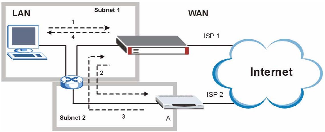 ZYXEL ZYWALL 2 WG - Asymmetrical Routes and IP Alias - 1