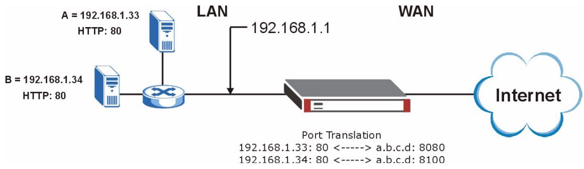 ZYXEL ZYWALL 2 WG - Port Translation - 2