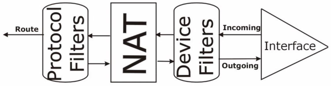 ZYXEL ZYWALL 2 WG - Filter Types and NAT - 1