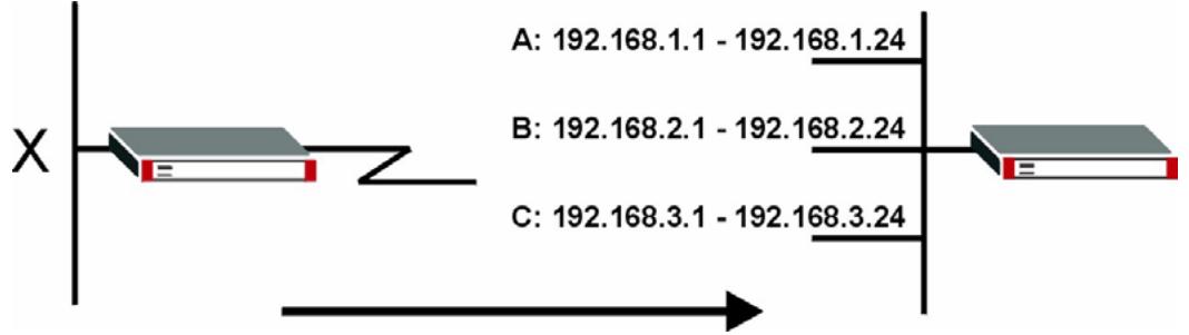 ZYXEL ZYWALL 2 WG - LAN IP Alias - 2