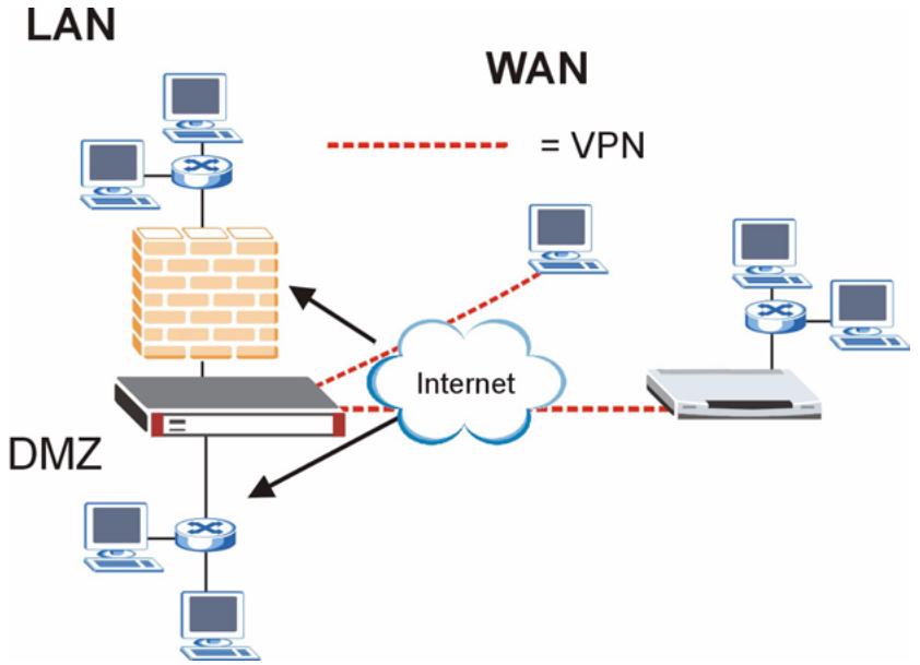 ZYXEL ZYWALL 2 WG - From VPN Packet Direction - 1