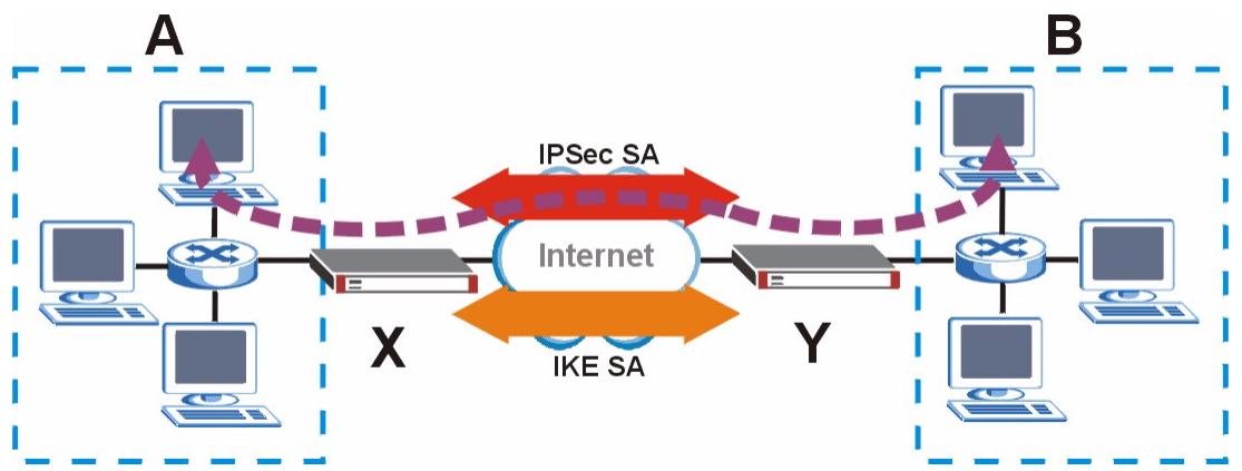 ZYXEL ZYWALL 2 WG - IPSec VPN Overview - 2