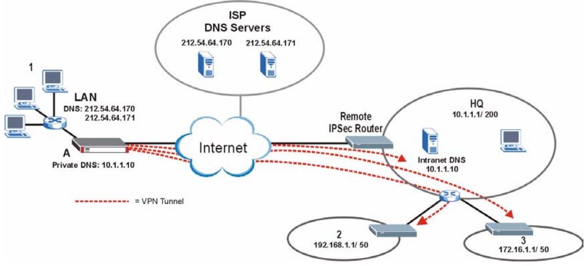 ZYXEL ZYWALL 2 WG - Private DNS Server - 1