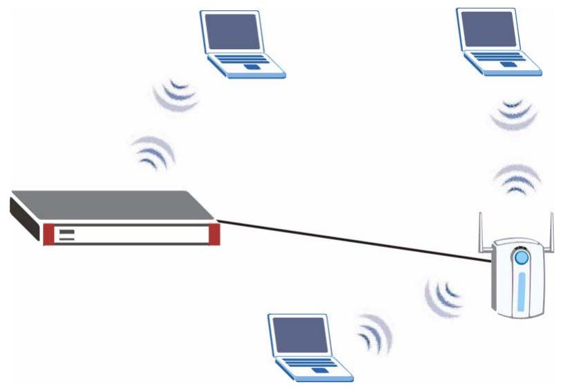 ZYXEL ZYWALL 2 WG - WLAN Port Roles - 1