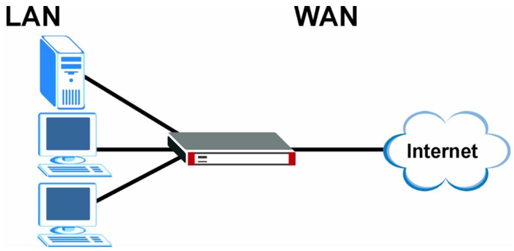 ZYXEL ZYWALL 2 WG - LAN, WAN and the ZyWALL - 1
