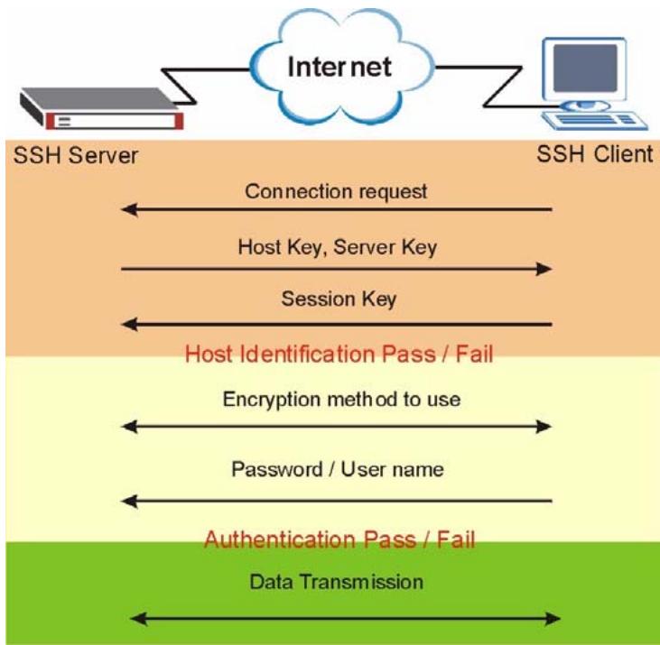 ZYXEL ZYWALL 2 WG - How SSH Works - 1