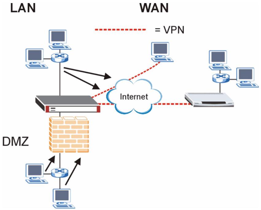 ZYXEL ZYWALL 2 WG - To VPN Packet Direction - 1