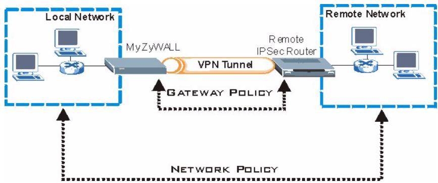 ZYXEL ZYWALL 2 WG - VPN Rules (IKE) - 1
