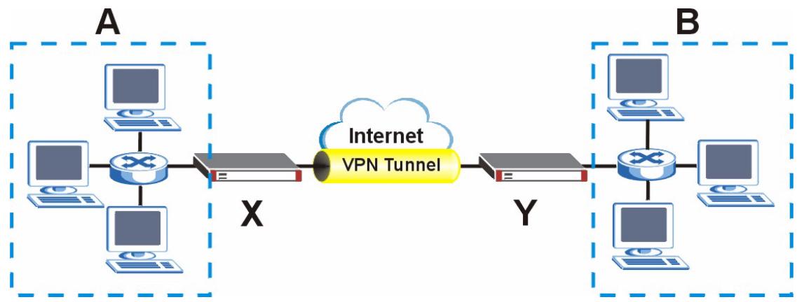ZYXEL ZYWALL 2 WG - IPSec VPN Overview - 1