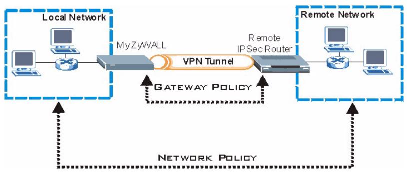 ZYXEL ZYWALL 2WG - Installation de la règle VPN - 1