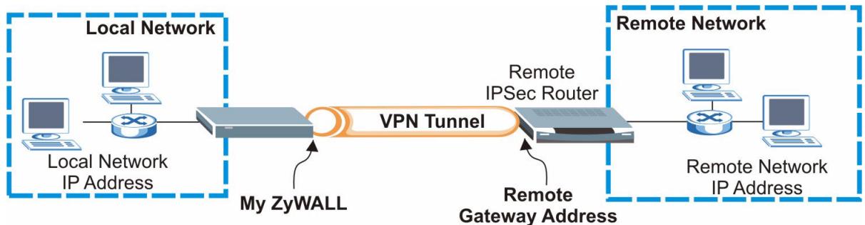ZYXEL ZYWALL 2WG - Installng av VPN-regel - 2
