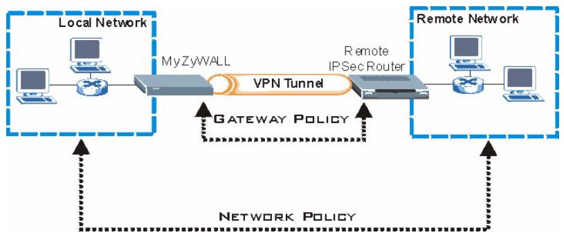 ZYXEL ZYWALL 2WG - 8VPN规则设置 - 1