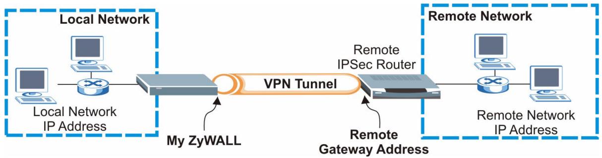 ZYXEL ZYWALL 2WG - Hac trokka npabnl BnptyaJIbHOJ qactHOJ CETN (VPN) - 2