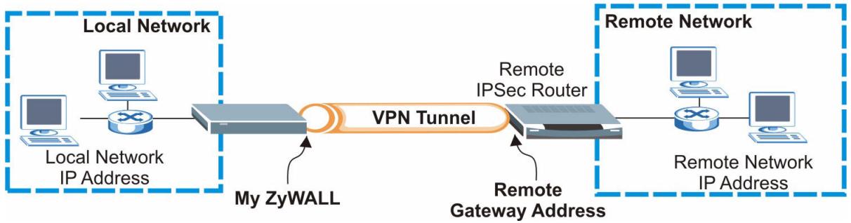 ZYXEL ZYWALL 2WG - Configuración de reglas VPN - 2