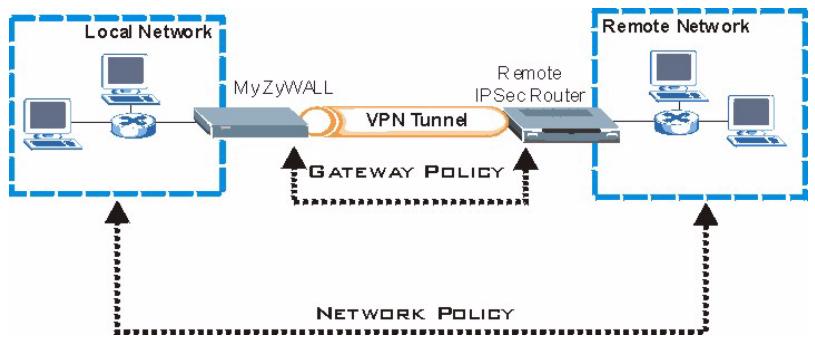 ZYXEL ZYWALL 2WG - VPN Rule Setup - 1