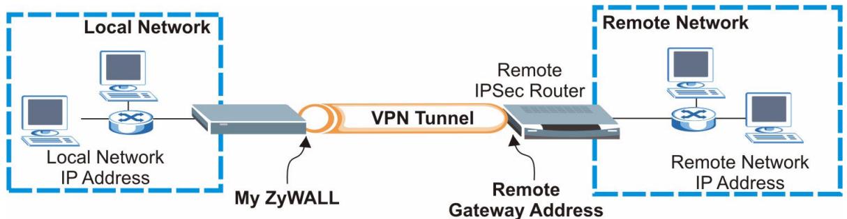 ZYXEL ZYWALL 2WG - VPN 規則設定 - 2