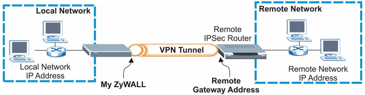 ZYXEL ZYWALL 2WG - Configurazione delle regole di VPN - 2